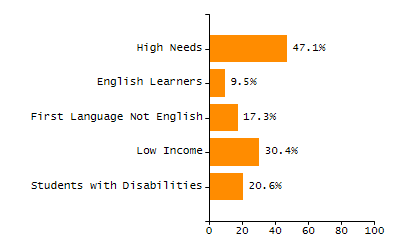 Percentage of kindergarten students enrolled full-day kindergarten line chart