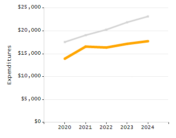 5-year cohort graduation rate chart