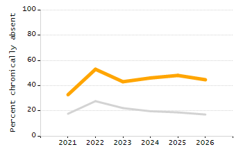 Percentage of school-aged residents enrolled in public school chart