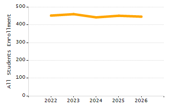 Percentage of kindergarten students enrolled full-day kindergarten line chart