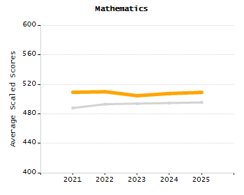 5-year cohort graduation rate chart
