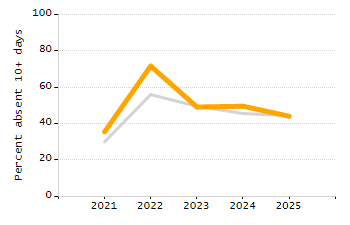 5-year cohort graduation rate chart