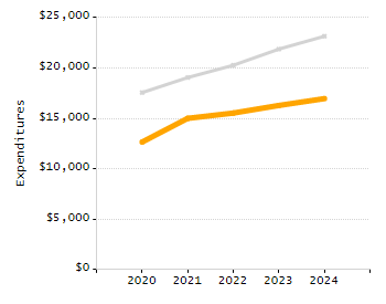 5-year cohort graduation rate chart