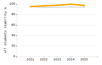 Dropout rate chart