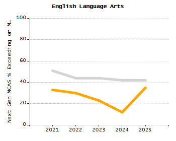 Percentage of school-aged residents enrolled in public school chart