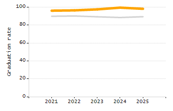 Organization Total Enrollment percentage chart