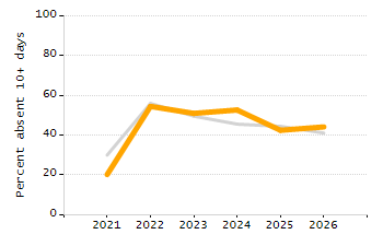 Percentage of kindergarten students enrolled full-day kindergarten line chart