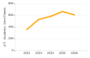 Percentage of school-aged residents enrolled in public school chart