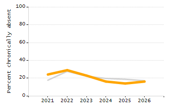 Percentage of school-aged residents enrolled in public school chart