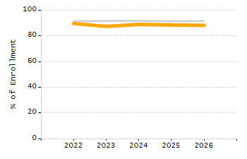 Percentage of school-aged residents enrolled in public school chart