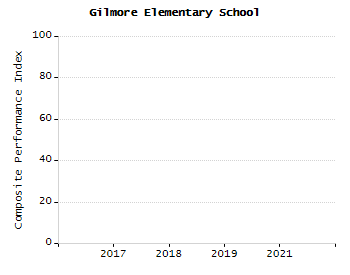 Percentage of school-aged residents enrolled in public school chart