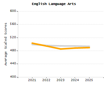Percentage of school-aged residents enrolled in public school chart