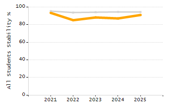 Percentage of students suspended out-of-school at least once chart