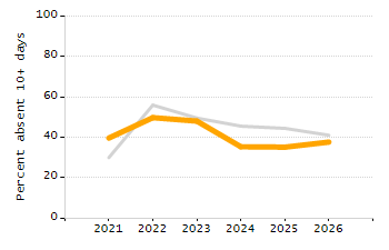 Student attendance absent ten or more days each year chart
