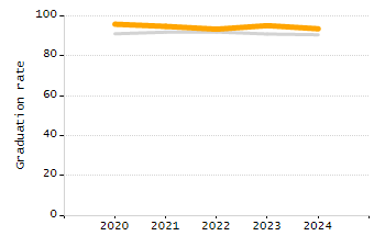 5-year cohort graduation rate chart