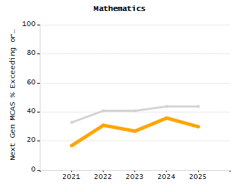 Percentage of school-aged residents enrolled in public school chart