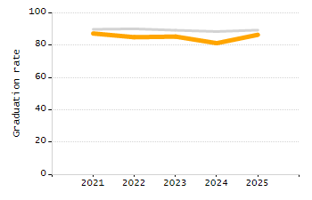 5-year cohort graduation rate chart