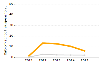 Percentage of school-aged residents enrolled in public school chart