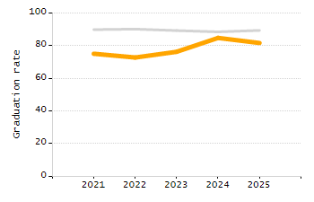 Percentage of students suspended out-of-school at least once chart