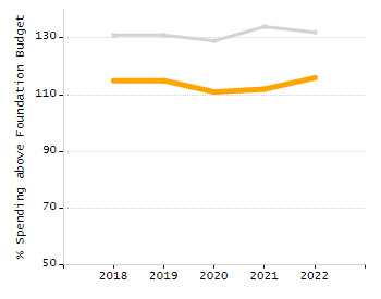 Percentage of kindergarten students enrolled full-day kindergarten line chart