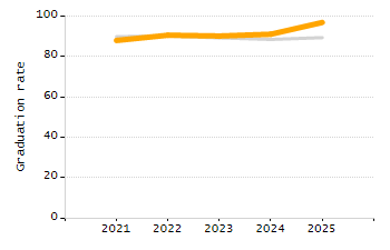 4-year cohort graduation rate chart