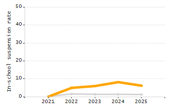 Percentage of students suspended in-school at least once chart