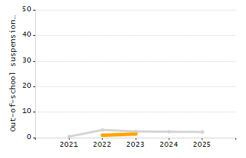 Percentage of kindergarten students enrolled full-day kindergarten line chart