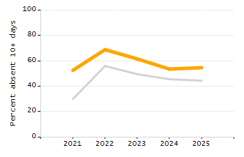 Percentage of students suspended in-school at least once chart