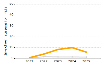 Student attendance absent ten or more days each year chart
