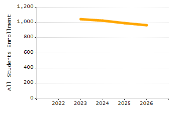 Percentage of students suspended out-of-school at least once chart