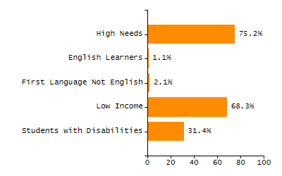 Percentage of students suspended out-of-school at least once chart