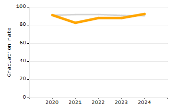 Percentage of school-aged residents enrolled in public school chart