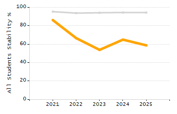 Percentage of students suspended out-of-school at least once chart