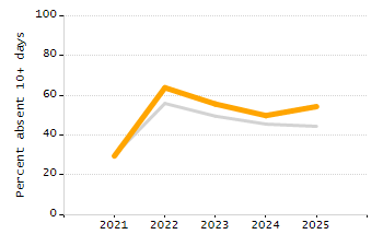 Organization Total Enrollment percentage chart