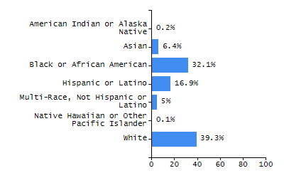 Organization Total Enrollment percentage chart