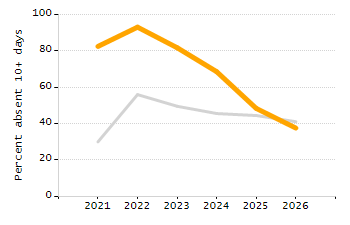4-year cohort graduation rate chart