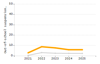 4-year cohort graduation rate chart