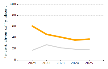 5-year cohort graduation rate chart