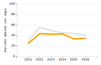 4-year cohort graduation rate chart