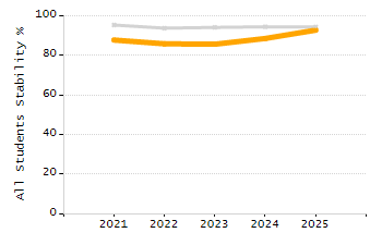 Percentage of students suspended out-of-school at least once chart