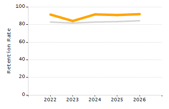 Percentage of school-aged residents enrolled in public school chart