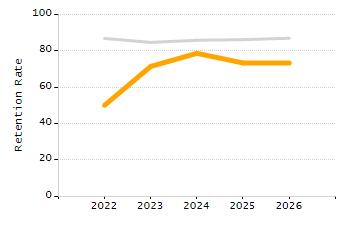 Organization Total Enrollment percentage chart