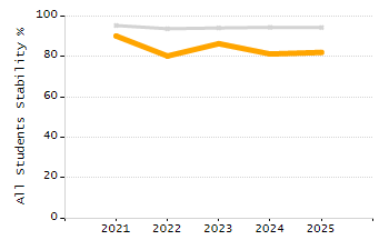 Stability rate chart