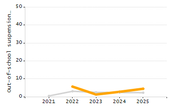 Percentage of students suspended out-of-school at least once chart