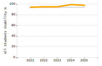 Dropout rate chart