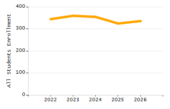 Percentage of kindergarten students enrolled full-day kindergarten line chart