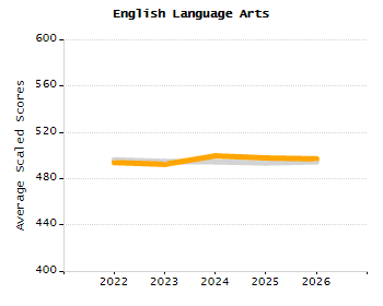 Percentage of kindergarten students enrolled full-day kindergarten line chart