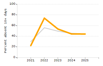 Student attendance absent ten or more days each year chart