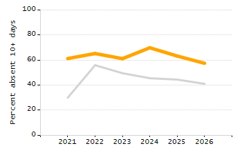 Organization Total Enrollment percentage chart
