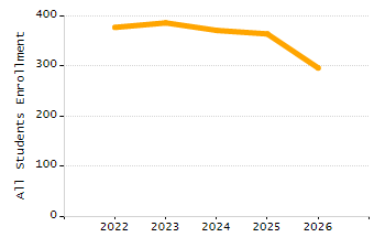 Dropout rate chart